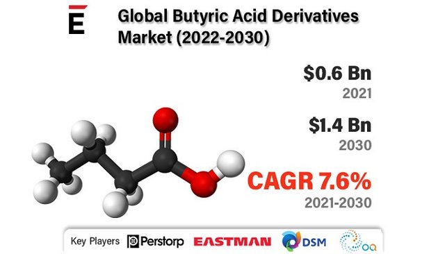 Butyric Acid Derivatives Market.jpg