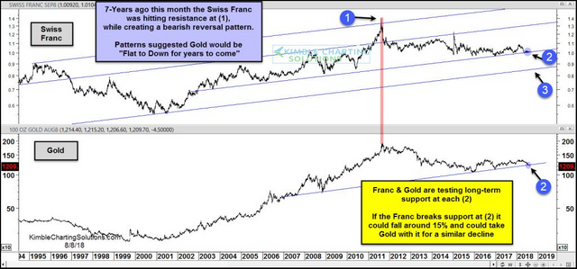 Gold In Swiss Francs Chart