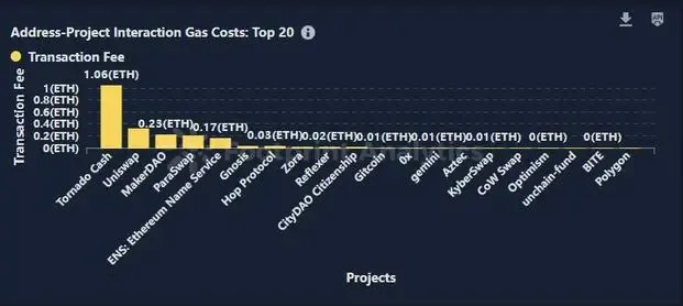 Wallet-Project Interaction Gas Cost