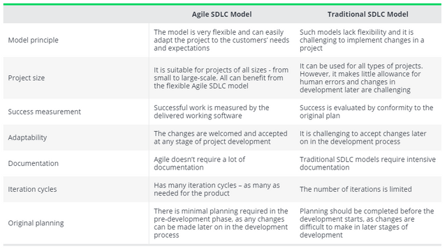 Agile SDLC and traditional SDLCs