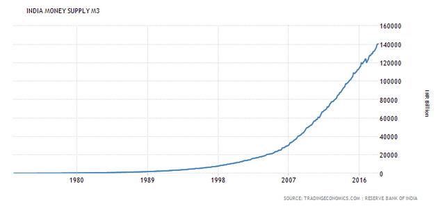 india-money-supply-m3.png