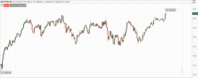 RUT Chart.png