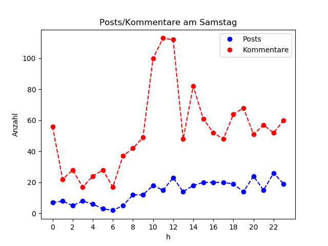 dia_Samstag