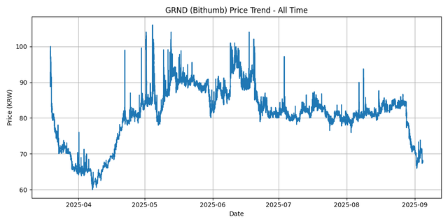 All Time Graph