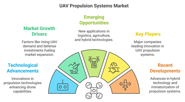 UAV (Drone) Propulsion Systems Industry.png