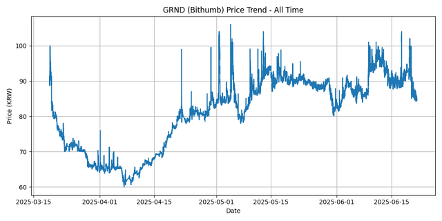All Time Graph