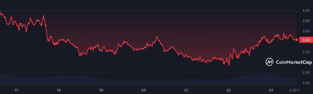 ETHDYDX_7D_graph_coinmarketcap.jpeg