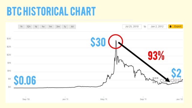 Bitcoin Price Chart Since 2010
