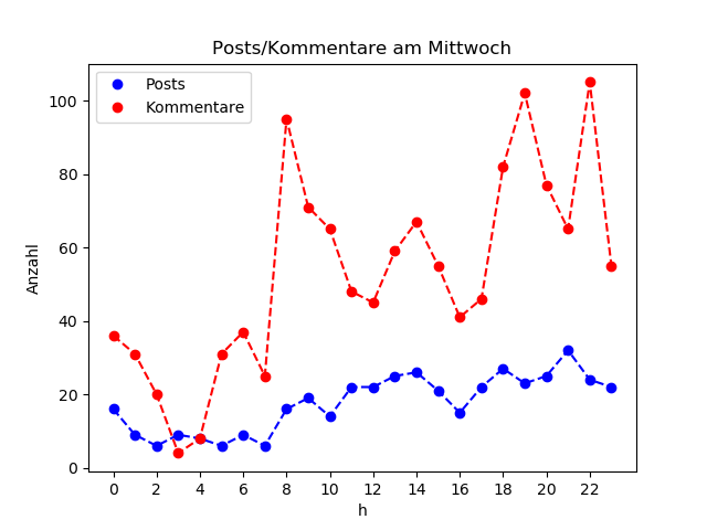 dia_Mittwoch