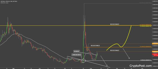 adtoken cryptocurrency adtbtc forecast prediction analysis.png