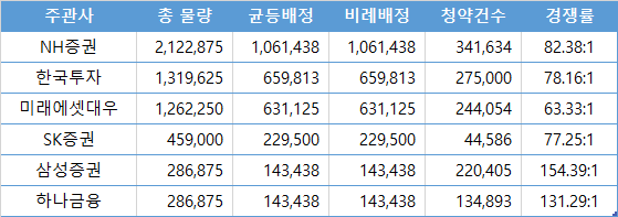 sk바이오사이언스 청약경쟁률