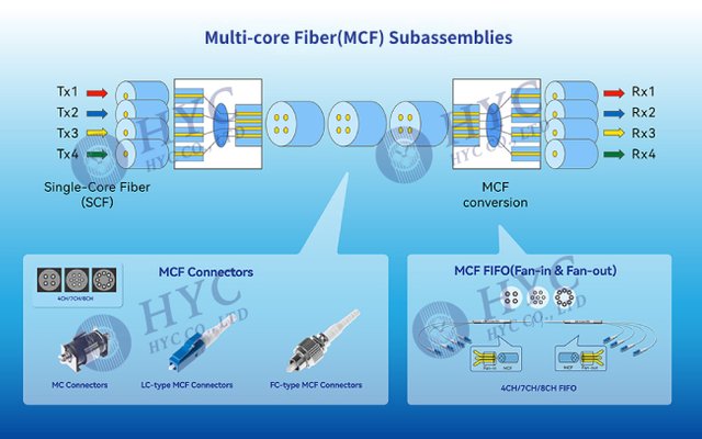 Multicore fiber subassemblies.jpg