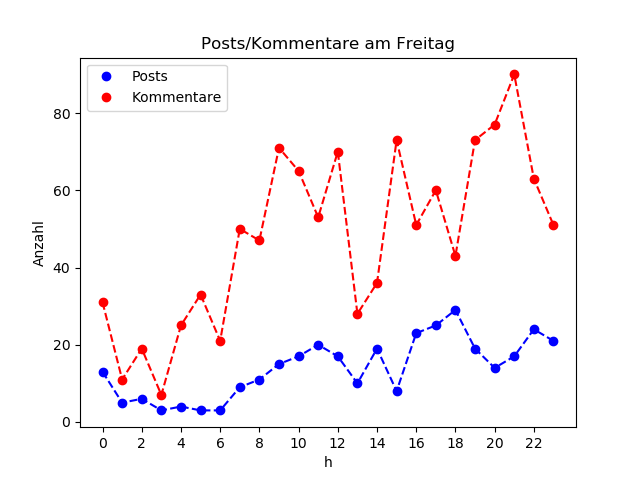 dia_Freitag