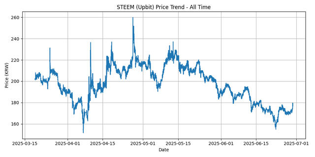 All Time Graph
