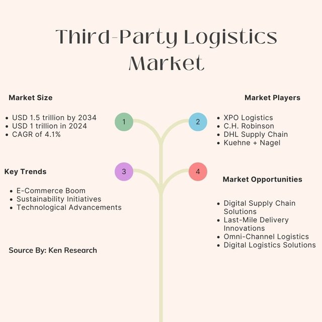 Third-Party Logistics Market.jpg