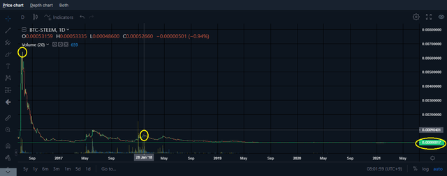 202106290802 Steem price chart.png