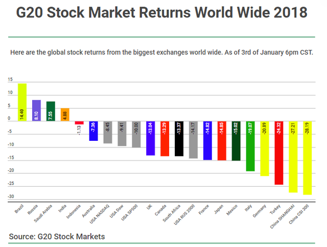 G20 Stock Market Returns 2018.png