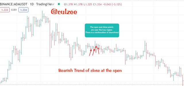 Finding the close at the open for Bearish Trend.jpg
