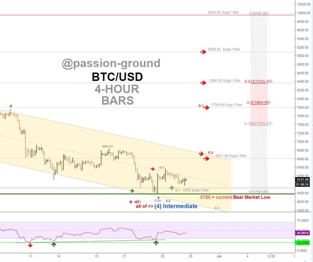 BTC - 4-HOURS - 6-27-18.PNG