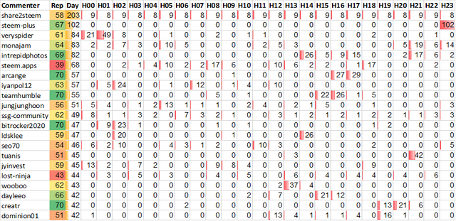 Top 20 Active