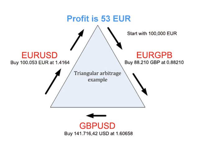 What is a Forex arbitrage strategy - 2.png