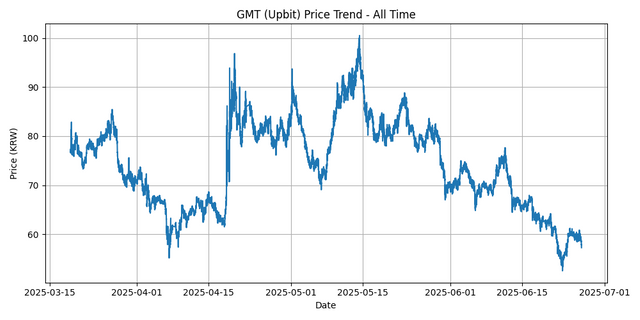 All Time Graph