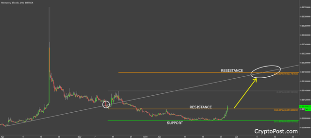 monaco coin mcobtc forecast preidction.png