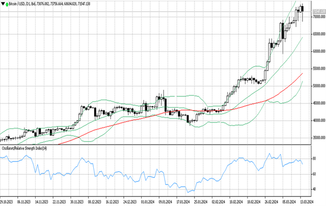 BTCUSD 15 03 2024 d1.png