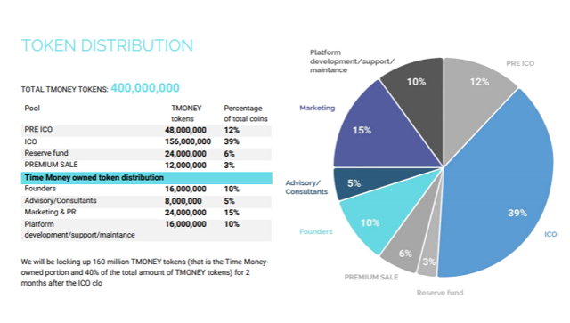 token distribution.png