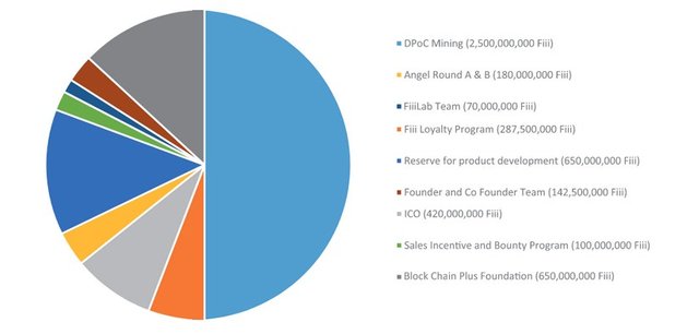 fiiicoin token distribution.jpg