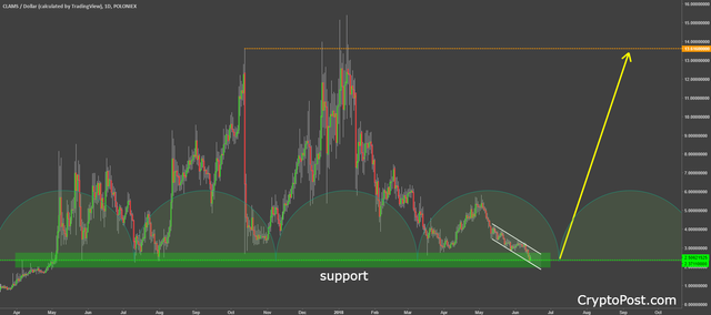 clams coin cryptocurrency clamusd forecast prediction.png