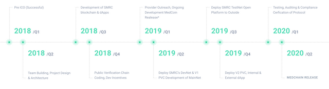 Medchain roadmap 2.png