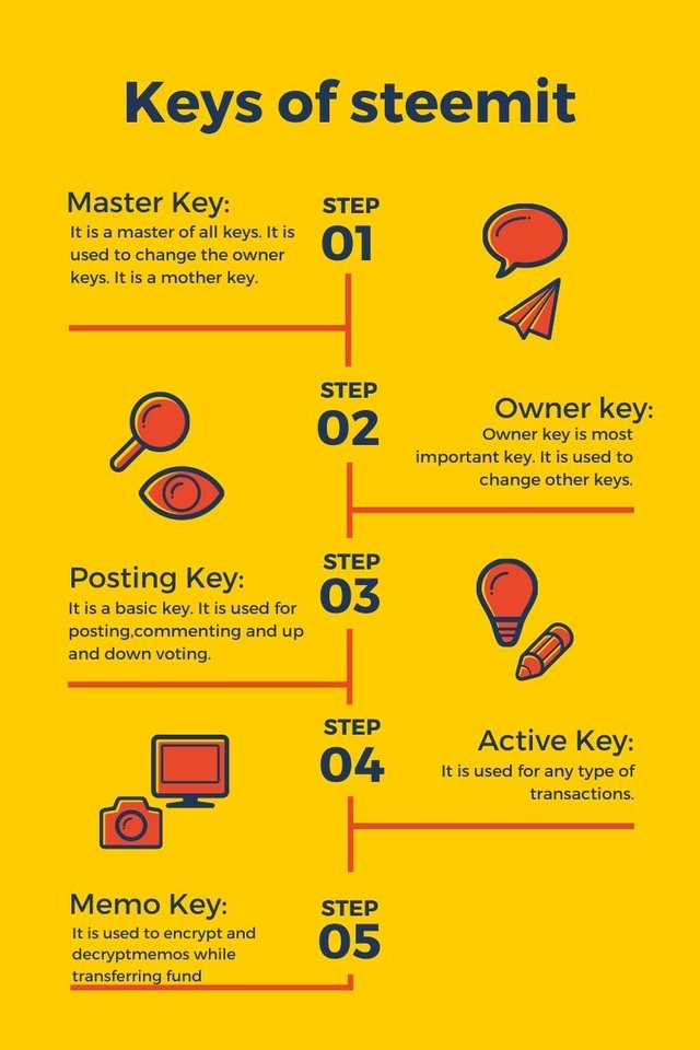 Steemit types of keys.jpg