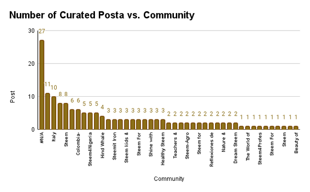 Number of Curated Posta vs. Community.png