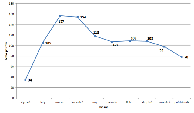 liczba postów.png