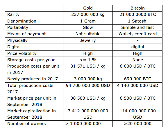 005 Bitcoin Gold of the Future - Facts and Figures.png