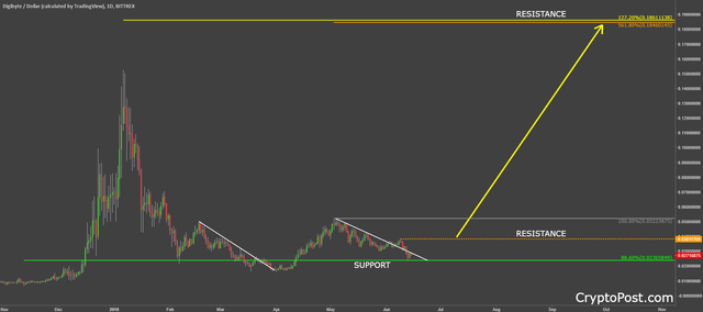 dgbusd digibyte coin cryptocurrency forecast prediction.png