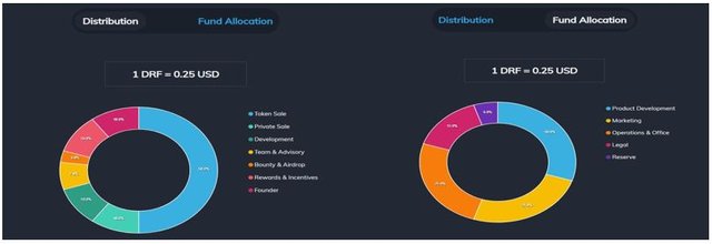 DRIFE TOKEN DISTRIBUTION A ND FUNDS ALLOCATION.JPG