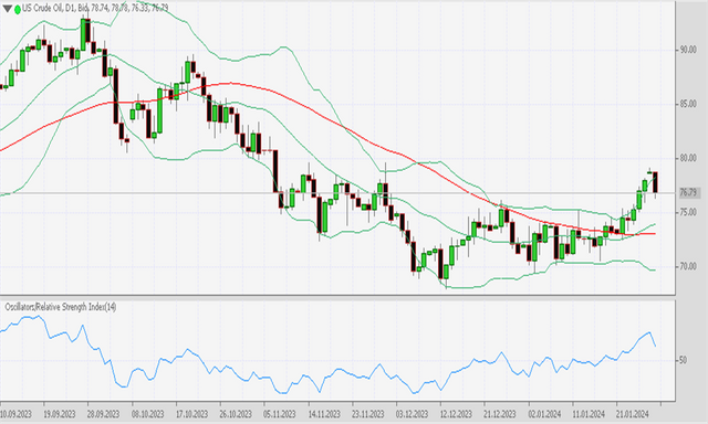 US crude oil 30 1 2024.png