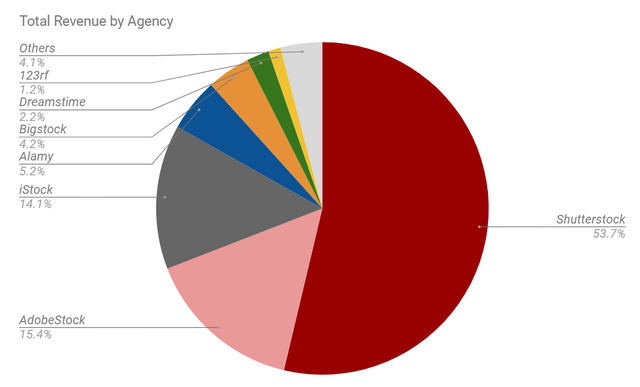 Total Revenue by Agency from stock photography