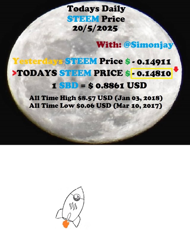 Steem Daily Price MoonTemplate20052025.jpg