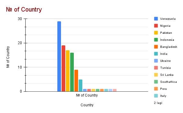 № of Country.png