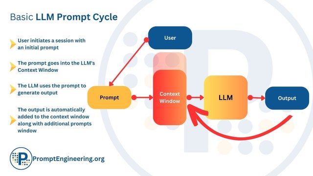 Prompt-engineering---Large-Language-Model-LLM--Basic-LLM-Prompt-Cycle--PromptEngineering.org.jpg