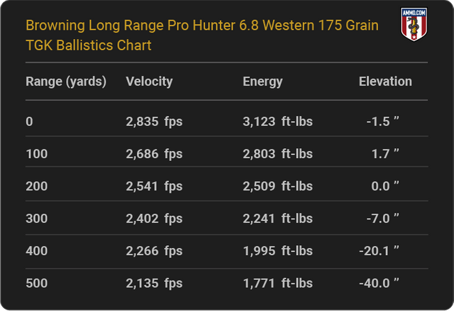 Browning-Long-Range-Pro-Hunter-6.8-Western-175-grain-TGK-ballistics-chart.png