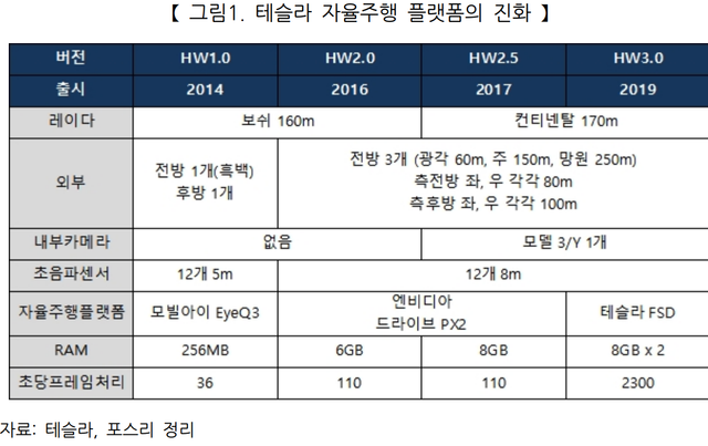 3-1 자율주행 플랫폼 진화.png