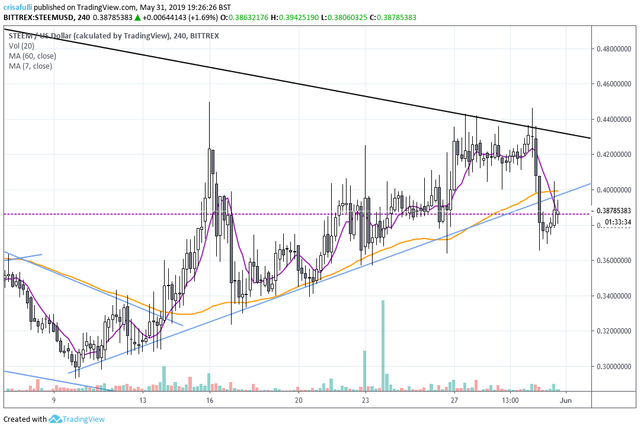 STEEM USD 4H 7-60 MA 31 MAY.png