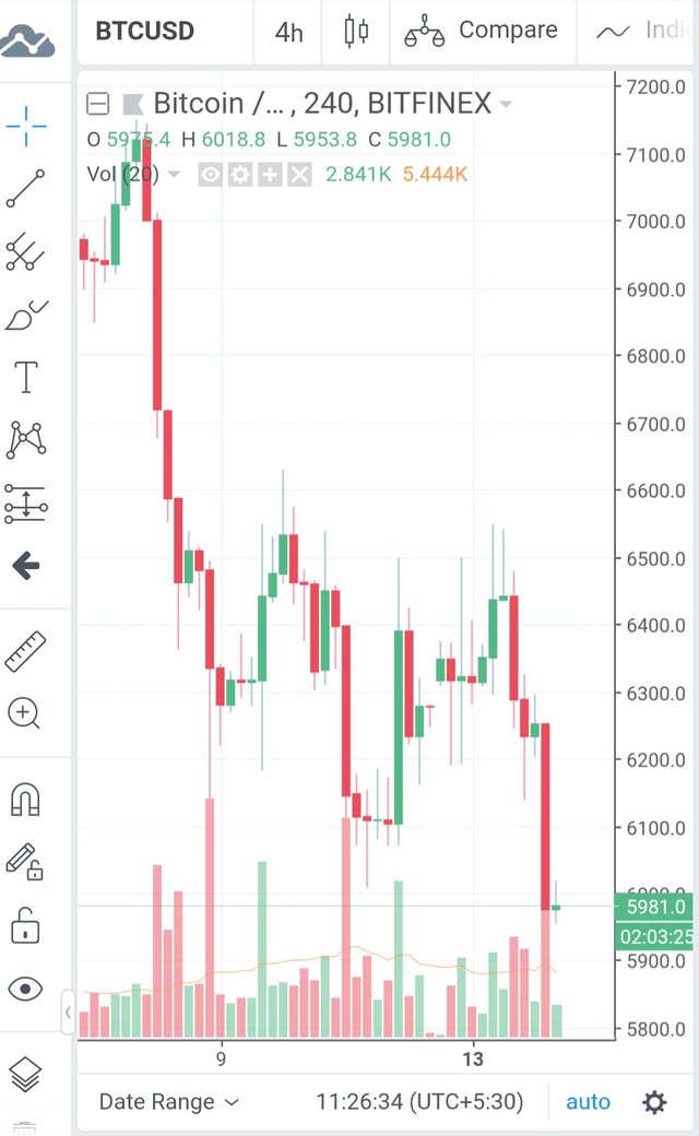 Bitcoin Price Prediction 14th August 2018 Steemit - 