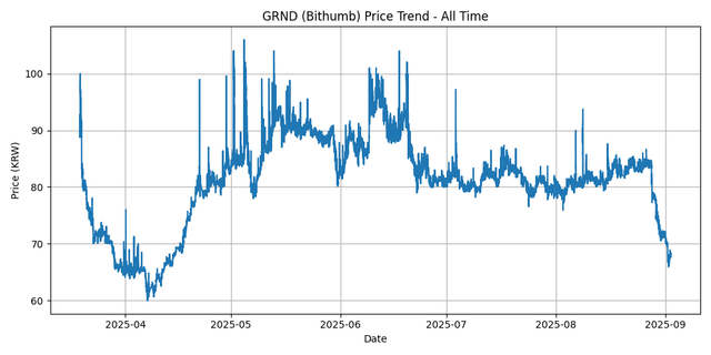 All Time Graph