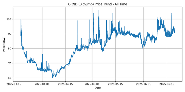 All Time Graph