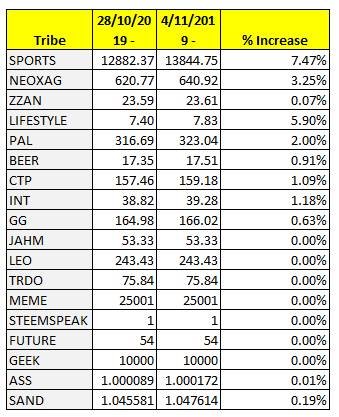 Steem-EngineTribe Token Status - 4-11-2019.jpg